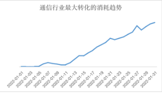快手通信行业广告最大转化投放案例