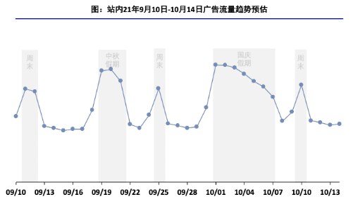 快手广告社交咨询行业中秋及国庆流量预估