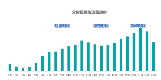 分时段预估流量趋势