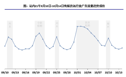 广告流量趋势