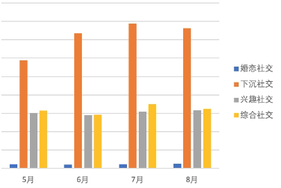 三级行业分月消耗对比情况