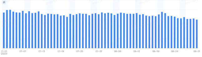 7-8月ocpm消耗占比