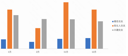 三级行业分月消耗对比