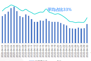 次留双出价投放及占比