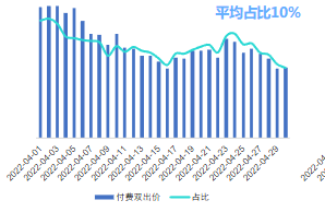 付费双出价投放及占比