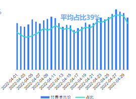 付费单消耗投放及占比