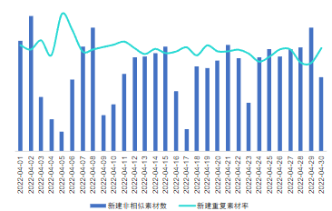 素材上新及重复率