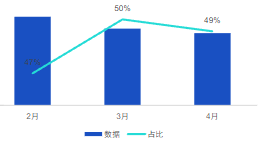 素材挖掘数据和占比