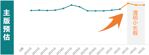 快手广告|清明假期流量预估及金融行业增量