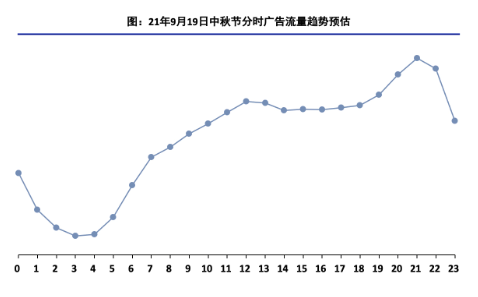 广告流量趋势预估