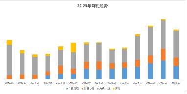 22-23年消耗趋势