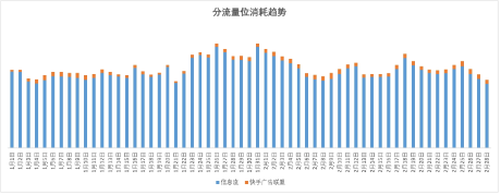 分流量位消耗趋势