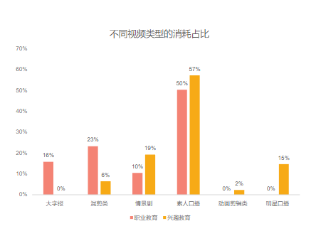 不同视频类型的消耗占比