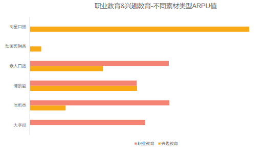 不同素材类型ARPU值