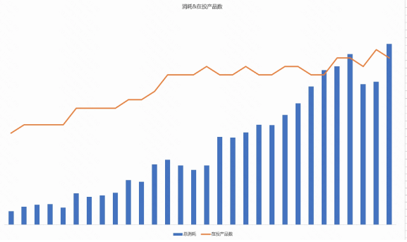 消耗&在投产品数