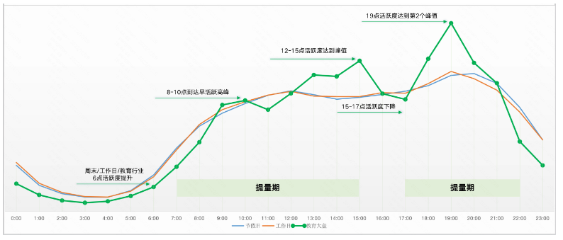 掌握流量分布时段