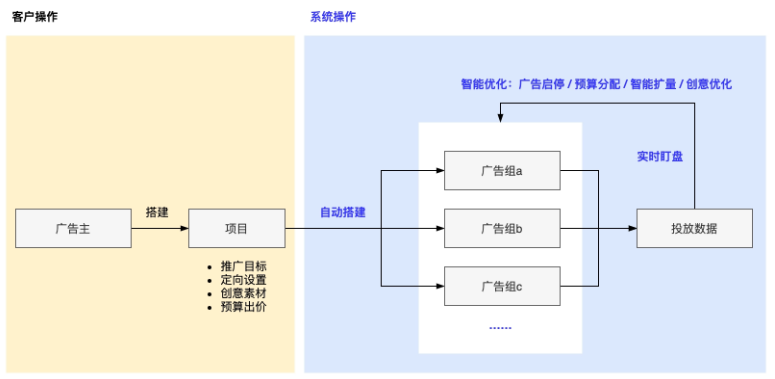 客户操作与系统操作