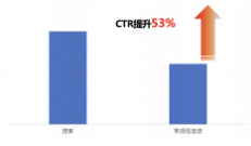 搜索VS信息流 ctr对比