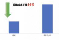 搜索VS信息流 前端成本对比