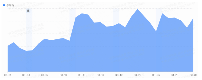 快手广告平台-金融行业23年3月投放报告