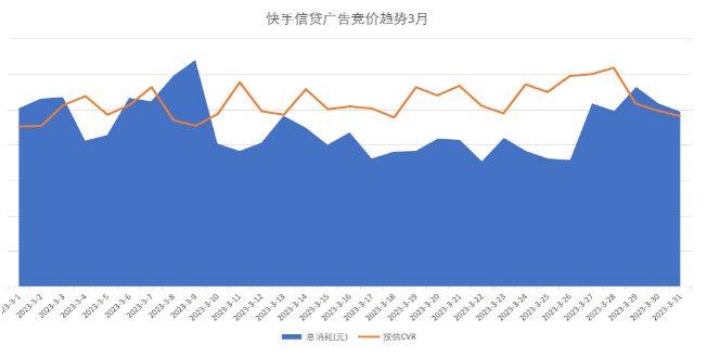 3月快手信贷行业竞价广告趋势