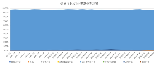 信贷行业3月份资源类型趋势