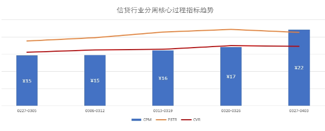 信贷行业分周核心过程指标趋势