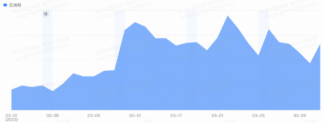 3月快手保险行业竞价广告趋势