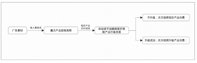 保险行业广告核心链路展示
