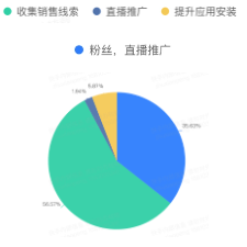 3月营销目标占比