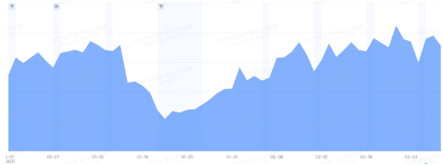 快手广告平台-金融行业23年1-2月投放报告