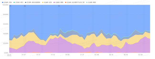 分二级行业占比