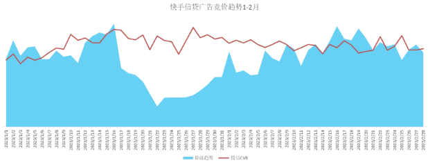 1-2月竞价广告趋势