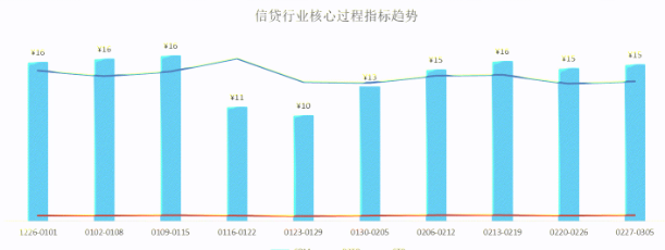 行业过程及竞价指标趋