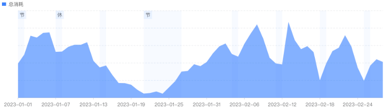 股票行业竞价广告趋势