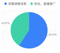 双月营销目标占比
