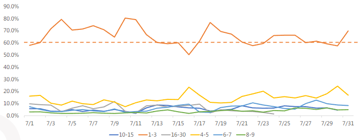 单元半衰期分布趋势
