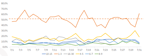 视频半衰期分布趋势