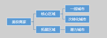 地域或人群特征为核心