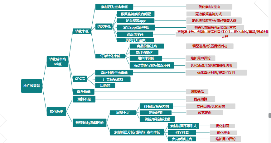 账户优化思维模型