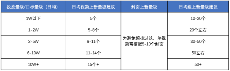 视频与组上新节奏建议