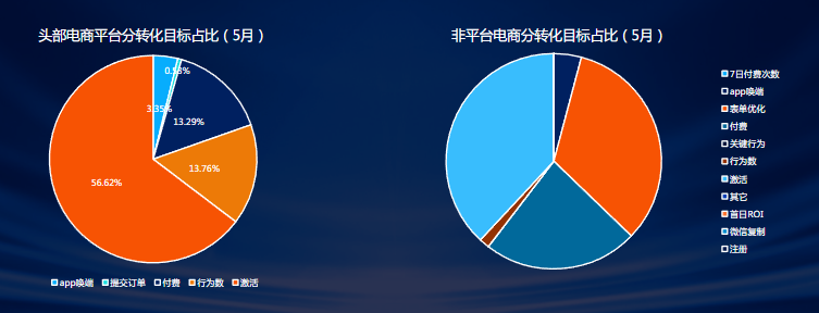 5月电商大盘分转化目标趋势