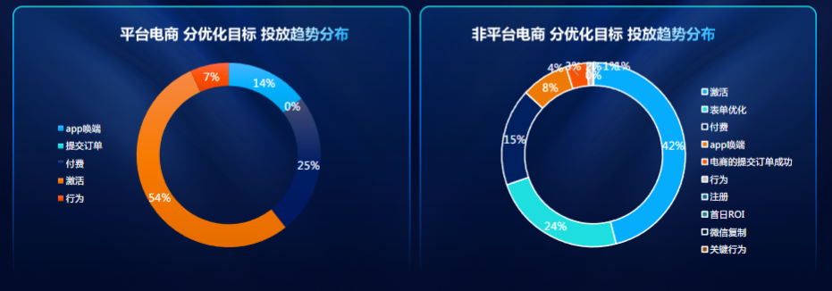 电商分行业分优化目标-投放趋势分布