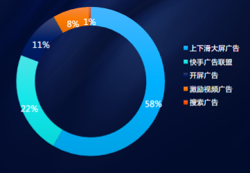 电商行业快手投放广告位-投放趋势分布