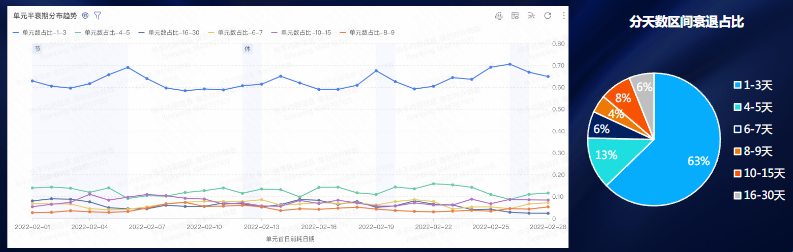 平衰期分布趋势