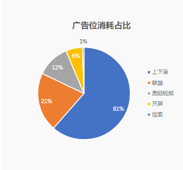 广告位消耗占比