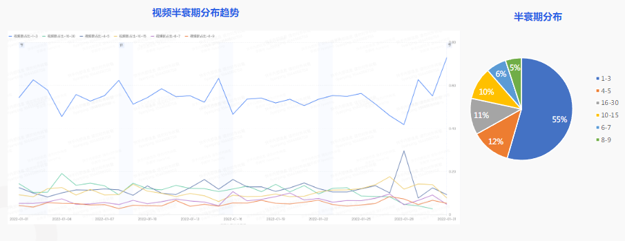 视频半衰期分布趋势