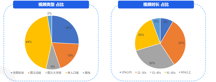 视频类型占比