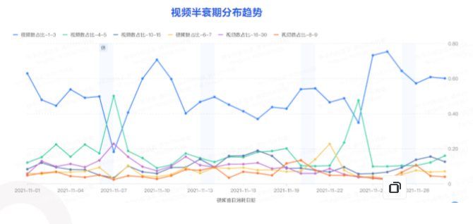视频半衰期分布趋势