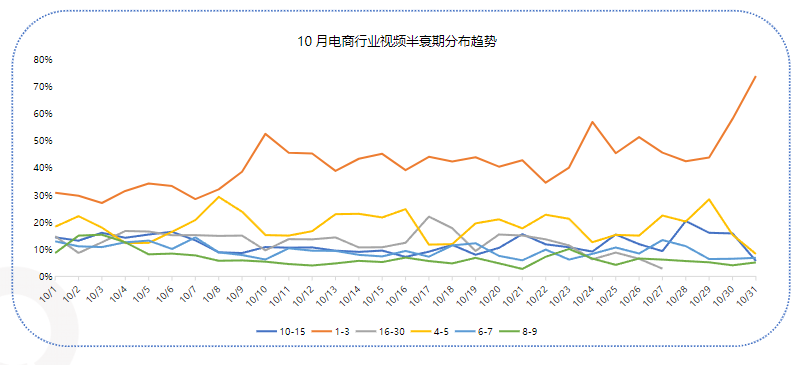 10月电商行业视频半衰期分布趋势